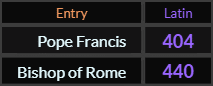 In Latin, Pope Francis = 404 and Bishop of Rome = 440