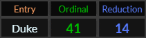 Duke = 41 and 14