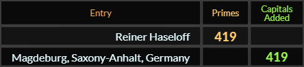 "Reiner Haseloff" = 419 (Primes) and "Magdeburg Saxony Anhalt Germany" = 419 (Capitals Added)