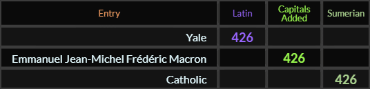 Yale, Emmanuel Jean Michel Frederic Macron, and Catholic all = 426