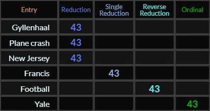 Gyllenhaal, Plane crash, New Jersey, Francis, Football, and Yale all = 43