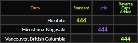 "Hirohito" = 444 (Standard), "Hiroshima Nagasaki" = 444 (Latin), and "Vancouver British Columbia" = 444 (Reverse Caps Added)