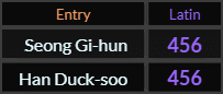 Seong Gi hun and Han Duck soo both = 456 Latin