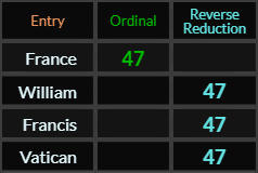 France, William, Francis, and Vatican all = 47