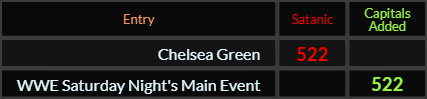 "Chelsea Green" = 522 (Satanic) and "WWE Saturday Nights Main Event" = 522 (Capitals Added)