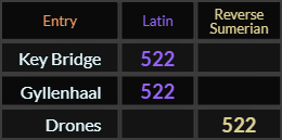 Key Bridge, Gyllenhaal, and Drones all = 522