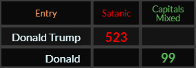 Donald Trump = 523 Satanic and Donald = 99 Caps Mixed