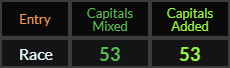 Race = 53 in Caps Mixed and Caps Added