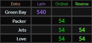 Green Bay = 540, Packer, Jets, and Love all = 54