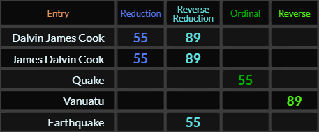 Dalvin James Cook and James Dalvin Cook both = 55 and 89, Quake and Earthquake = 55, Vnuatu = 89