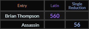 Brian Thompson = 560 Latin and Assassin = 56