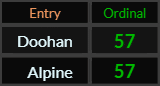 Doohan and Alpine both = 57 Ordinal