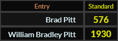 In Standard, Brad Pitt = 576 and William Bradley Pitt = 1930