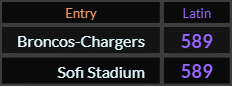 Broncos Chargers and Sofi Stadium both = 589 Latin