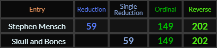 Stephen Mensch and Skull and Bones both = 59, 149, and 202
