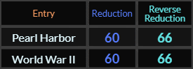 Pearl Harbor and World War II both = 60 and 66 in Reduction