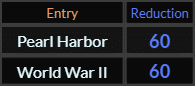 Pearl Harbor and World War II both = 60 in Reduction