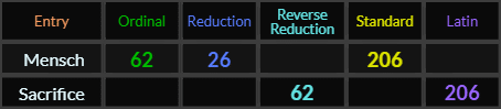 Mensch = 62, 26, and 206, Sacrifice = 62 and 206