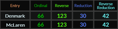 Denmark = 66, 123, 30, and 42
