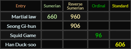 Martial law = 660 and 960 Sumerian, Seong Gi hun = 906, Squid Game = 96, Han Duck soo = 606