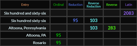 "Six hundred and sixty six" = 2083 (Latin), Six hundred sixty six = 95 and 103, Altoona Pennsylvania = 103 and 283, Altoona PA and Rosario both = 95