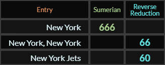 "New York" = 666 (Sumerian), "New York New York" = 66 (Reverse Reduction), and "New York Jets" = 60 (Reverse Reduction)