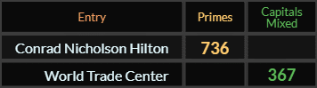 "Conrad Nicholson Hilton" = 736 (Primes) and "World Trade Center" = 367 (Capitals Mixed)