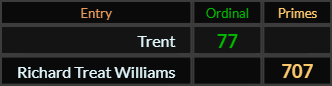 "Trent" = 77 (Ordinal) and "Richard Treat Williams" = 707 (Primes)