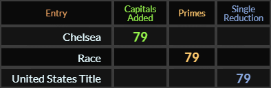 Chelsea, Race, and United States Title all = 79