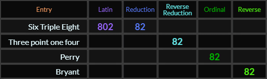 Six Triple Eight = 802 and 82, Three point one four = 82, Perry = 82, and Bryant = 82