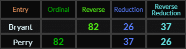 Bryant and Perry both = 82, 26, and 37