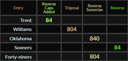 Trent = 84, Williams = 804, Oklahoma = 840, Sooners = 84, Forty niners = 804