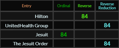 Hilton, UnitedHealth Group, Jesuit, and The Jesuit Order all = 84