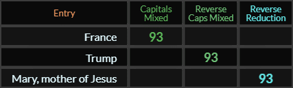 France, Trump, and Mary mother of Jesus all = 93