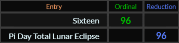 Sixteen and Pi Day Total Lunar Eclipse both = 96