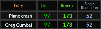 Plane crash and Greg Gumbel both = 97, 173, and 52