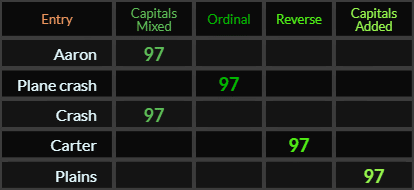 Aaron, Plane crash, Crash, Carter, and Plains all = 97