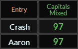 Crash and Aaron both = 97 Caps Mixed