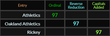 Athletics, Oakland Athletics, and Rickey all = 97