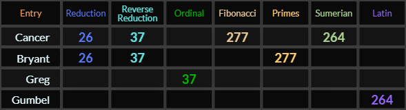 Cancer = 26, 37, 277, and 264. Bryant = 26, 37, and 277, Greg = 37 and Gumbel = 264