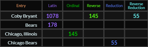 Coby Bryant = 1078, 145, and 55, Bears = 178, Chicago Illinois = 145, and Chicago Bears = 55