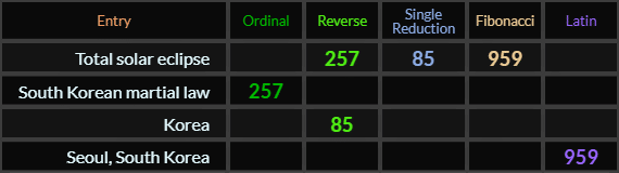 Total solar eclipse = 257, 85, and 959, South Korean martial law = 257, Korea = 85, and Seoul South Korea = 959