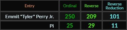 Emmit Tyler Perry Jr = 250, 209, and 101, Pi = 25, 29, and 11