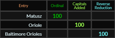 Matusz, Oriole, and Baltimore Orioles all = 100