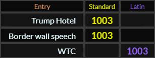 Trump Hotel, Border wall speech, and WTC all = 1003