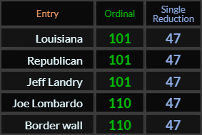 Louisiana, Republican, and Jeff Landry all = 101 and 47, Joe Lombardo and Border wall = 110 and 47