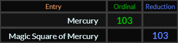 Mercury and Magic Square of Mercury both = 103