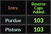 Purdue and Pistons both = 103 Reverse Caps