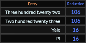 Three hundred twenty two and Two hundred twenty three both = 106, Yale and Pi both = 16