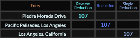 Piedra Morada Drive, Pacific Palisades Los Angeles, and Los Angeles California all = 107